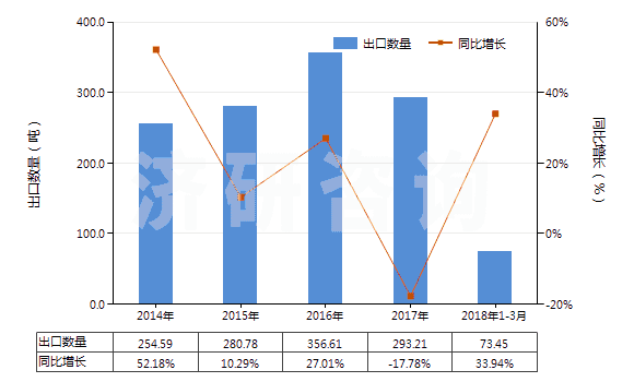 2014-2018年3月中國其他鎢制品(HS81019990)出口量及增速統(tǒng)計